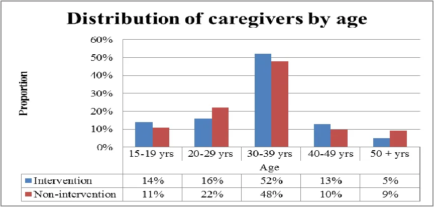 Figure 4.2: Distribution of caregiver age 
