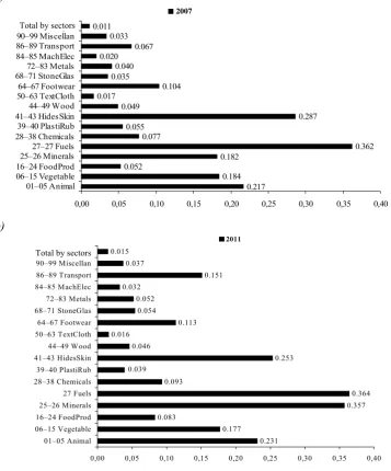 Figure 2. Normalized Herfindahl concentration indices in export sectors  