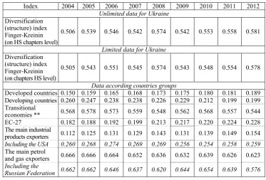 Table 3 Ukrainian export structure diversification and individual countries  