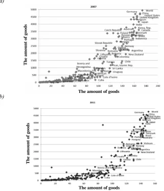 Figure 1. Export items and destination markets amount of the countries  