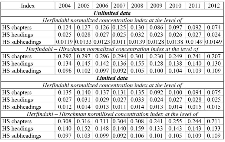 Table 2 Ukrainian export diversification concentration indices 