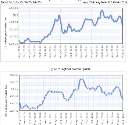 Figure 1: Soybean monthlyprice trend 