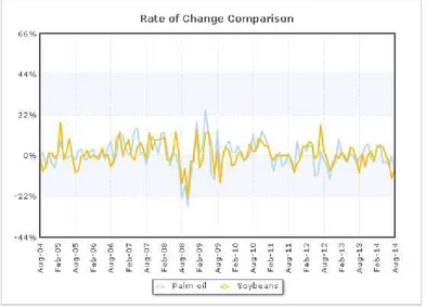 Figure 3: Monthly comparison between the rate of change in the price of Soybeans versus the rate of change in the price of Palm oil 