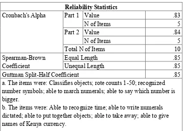 Table 3.2: Reliability Test Results 