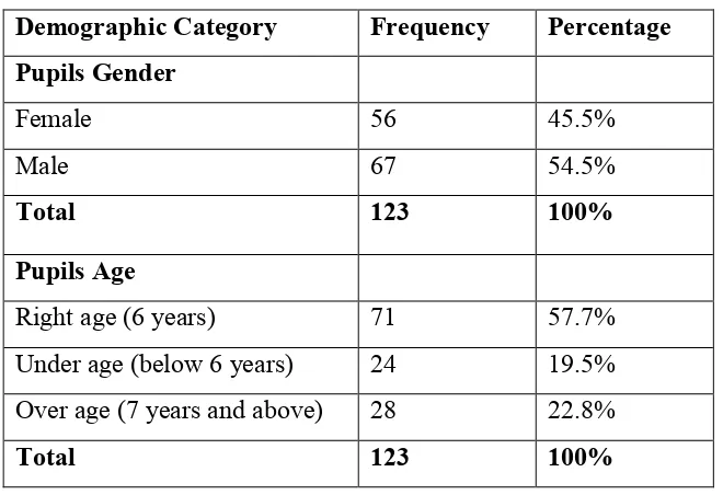 Table 4.1: Pupils’ Gender and Age 