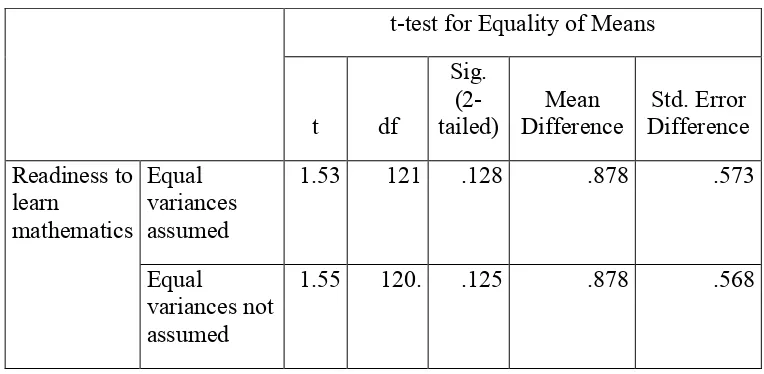 Table 4.9: Independent Samples t-test for Equality of Means by Gender 