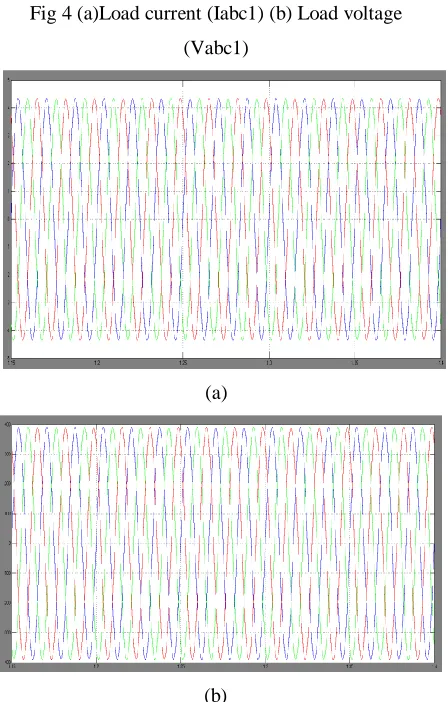 Fig 4 (a)Load current (Iabc1) (b) Load voltage 
