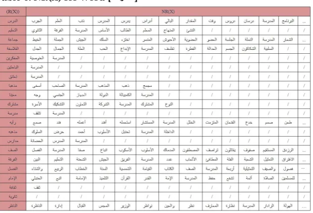 Table 5: Create R(X) for Word [ةسردملا] 