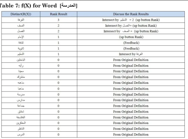 Table 7: f(X) for Word  [ةسردملا] 
