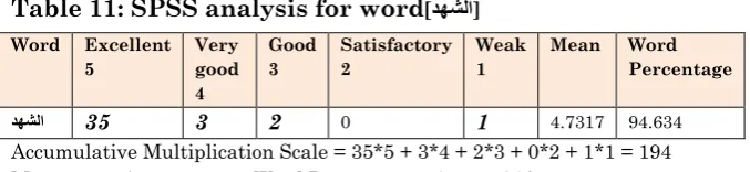 Table 11: SPSS analysis for word[دهشلا] 