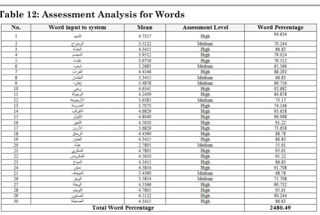 Table 12: Assessment Analysis for Words 