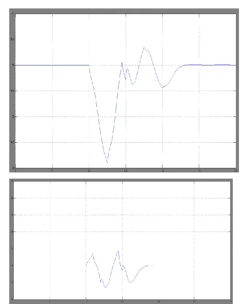 Fig. 9. Impact of real power coordination controller 