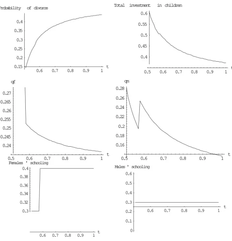 Figure 1: FH (This equilibrium is characterized by females choosing sh and males choos-