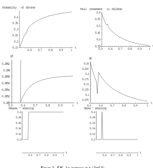Figure 2: FH, An increase in t (�=0.8)