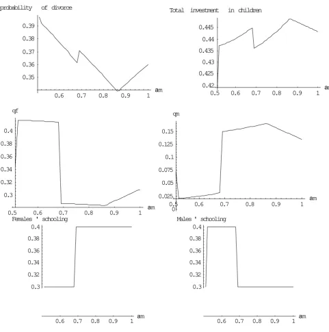 Figure 4: FH, An increase in �m, i.e. a decrease in males’ transfer to their previous