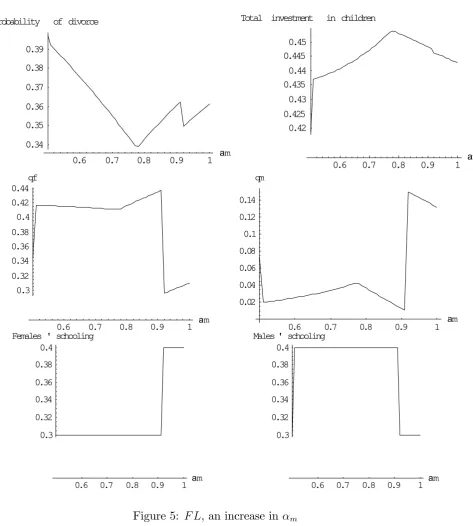 Figure 5: FL, an increase in �m