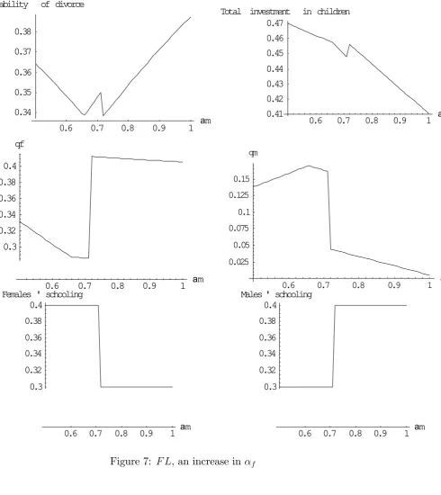 Figure 7: FL, an increase in �f