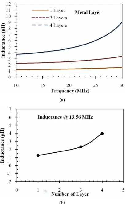 Figure 7. (a) Variation of inductance with number of metal layers for PCB inductor; (b) Variation of measured induc- tance value for varying number of metal layers from 1 to 4 at 13.56 MHz frequency