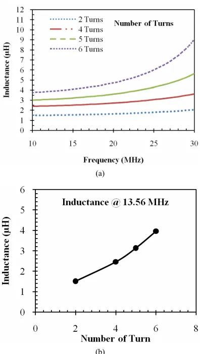 Figure 10. (a) Variation of inductance with number of turns for PCB inductor; (b) Variation of measured inductance value with the increase in number of turn for PCB inductor for 13.56 MHz frequency
