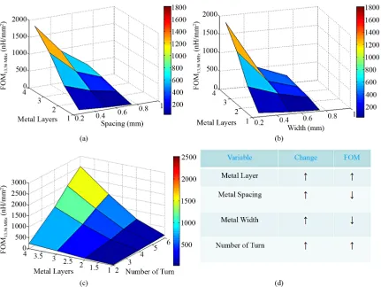 Figure 11. Figure of merit based optimization of PCB inductor with respect to number of layer, metal spacing, width and 