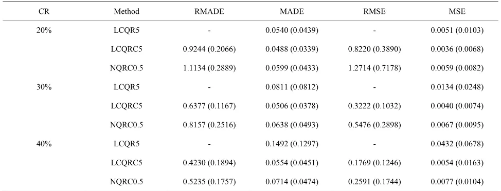 Table 2. Simulation results of mˆ  with n = 200 for Example 1.