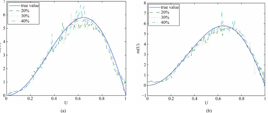 Figure 1. Curve estimates of mˆ  for Example 1. (a) n = 100; (b) n = 200. 