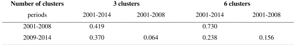 Table 3 Adjusted Rand Index for the ward results and different periods 