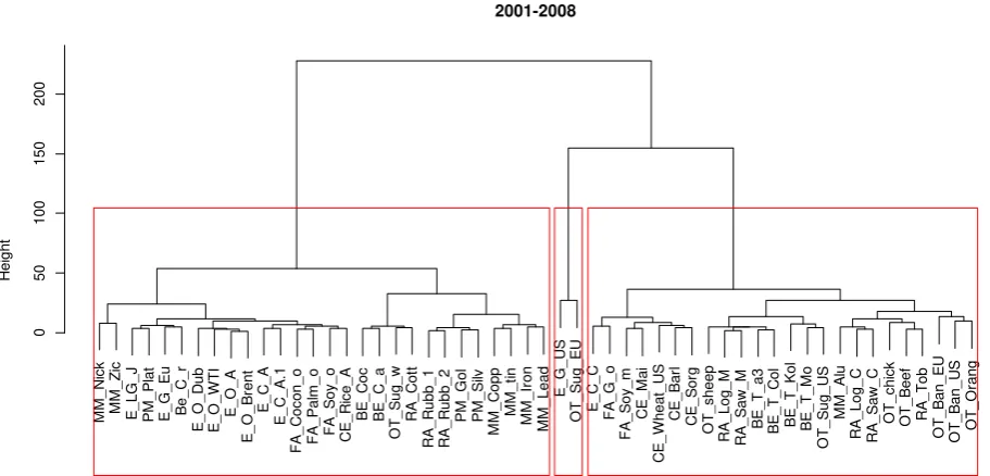 Figure 1 The classification results in the first sub-period 