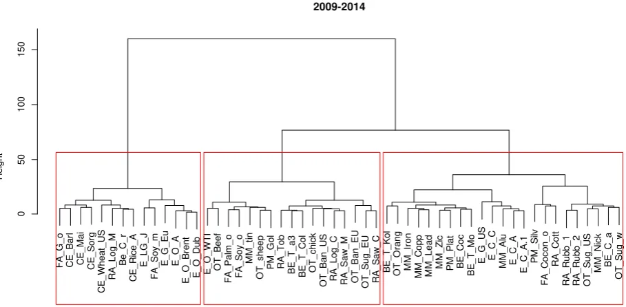 Figure 2 The classification results in the second sub-period 