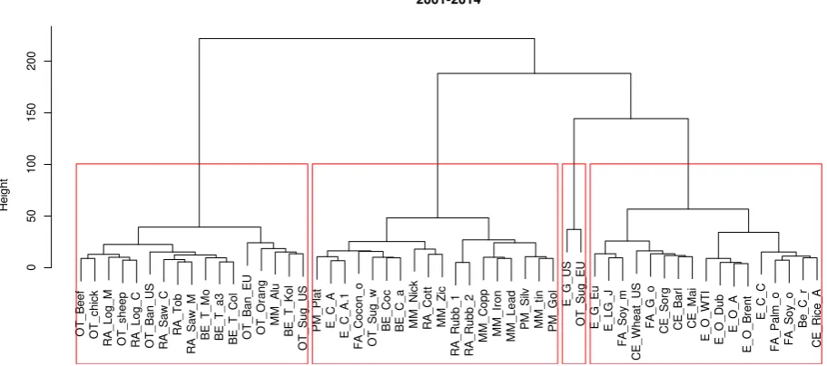 Table 1 The average silhouette width for 2, 3 and 4 clusters in different time period 