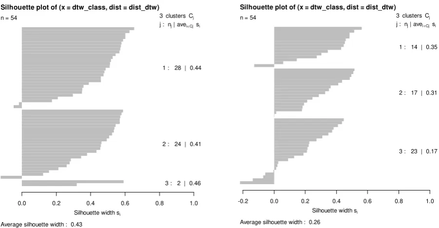 Fig.4  Silhouette plots for pre –crisis (left panel) and post-crisis (right panel) period