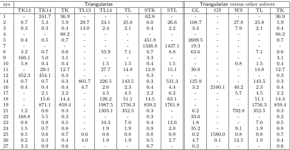 Table 4.2: Timings of Triangularize versus other solvers