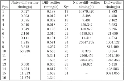 Table 5.4: Timings of Naive-diﬀ-veriﬁer and Diﬀ-veriﬁer for M.T. vs A.T.