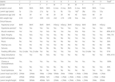 Table 1 Clinical characteristics of individuals with ATP8A2 mutations