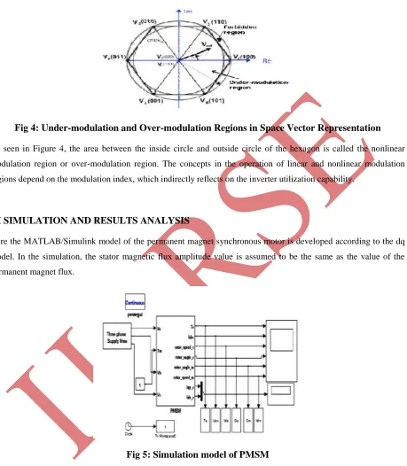 Fig 4: Under-modulation and Over-modulation Regions in Space Vector Representation 