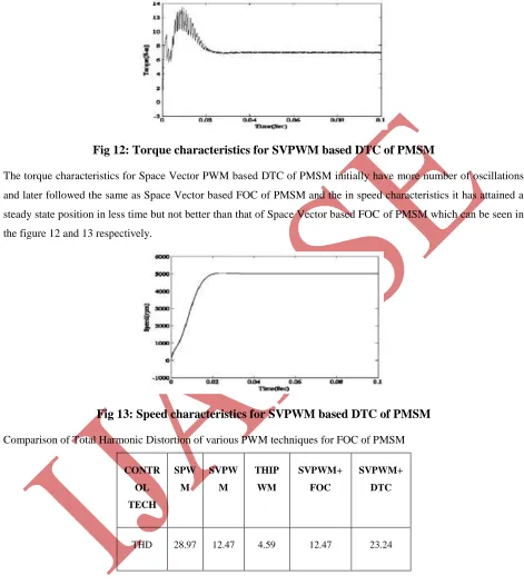 Fig 12: Torque characteristics for SVPWM based DTC of PMSM 