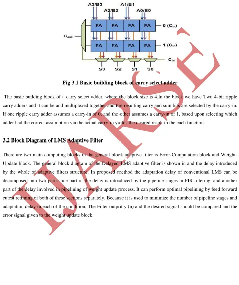Fig 3.1 Basic building block of carry select adder 