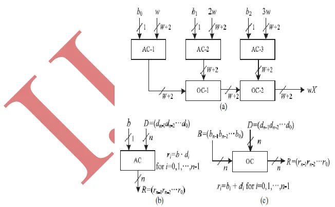 Fig  3.5 Structure and function of AND/OR cell. 