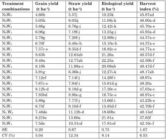 Table 2: Interaction effect of nitrogen and weed control methods on grain yield,    straw yield, biological yield and harvest index of hybrid boro rice (HEERA 4) 