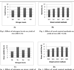 Fig. 1. Effect of nitrogen on straw yield of rice (SE=0.29)             