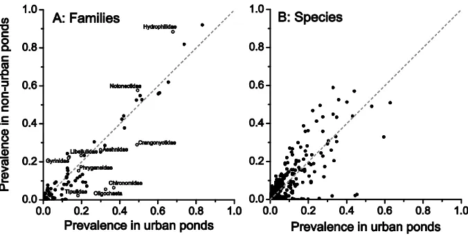 Figure 2: Comparison of environmental values between non-urban and urban ponds for (a)