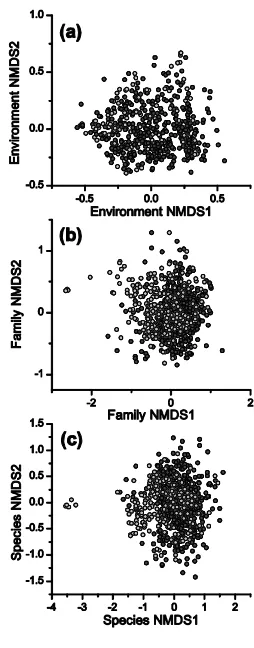 Figure 7 - RDA site plots of (a) family-level and (b) species-level macroinvertebrate