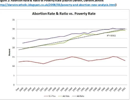Figure 2: Abortion Rate & Ratio vs Poverty Rate (source Darwin, DarwinCatholic 