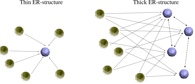 Figure 4.1: Simpliﬁed representation of thin and thick ER-structures. The nodes representrichly structured activated and primed concepts, and the arrows represent inward/outward con-nections