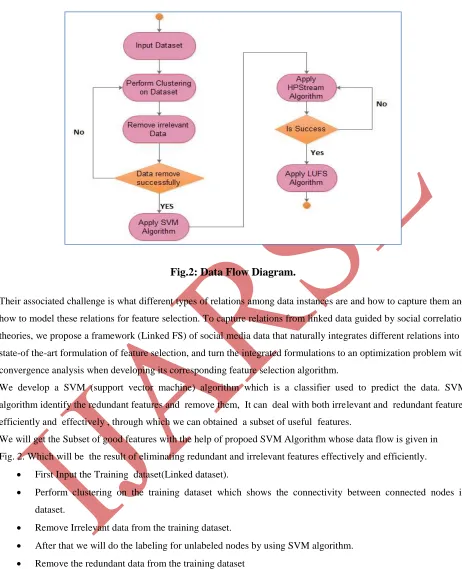 Fig.2: Data Flow Diagram. 