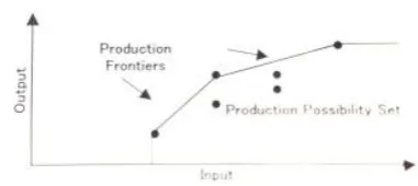 Figure 1.6 Production Frontiers of BCC Model Cooper, Seiford, & Tone, A Comprehensive Text with Models, Applications, References and DEA-Solver Software (1998) 