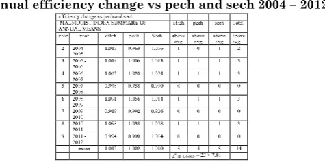 Table 4. Annual efficiency change vs pech and sech 2004 – 2012. 