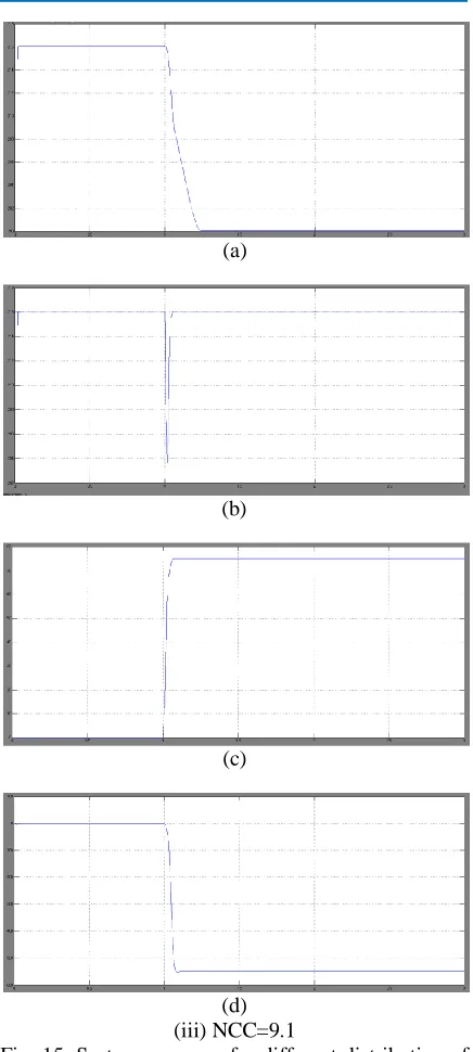 Fig. 15. System response for different distribution of (iii) NCC=9.1 noncritical and critical loads (NC:C)