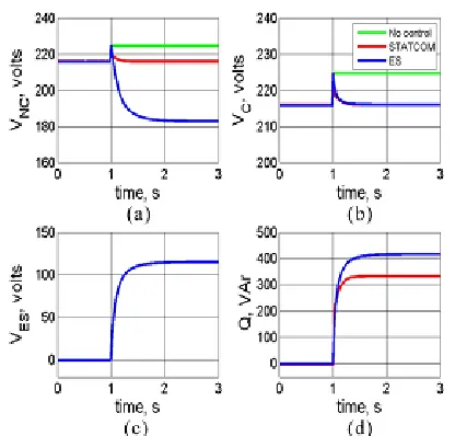 Fig. 3. System response following decrease in reactive power consumption of the intermittent source from 467 to 110 VAr 