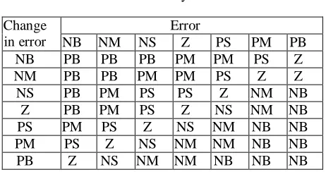 Fig.9.Fuzzy logic controller 